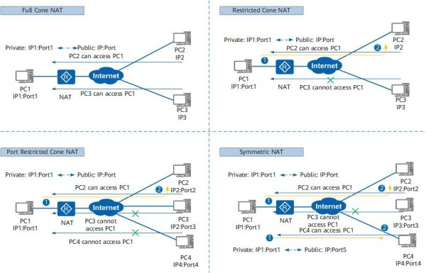 What Is Network Address Translation Nat