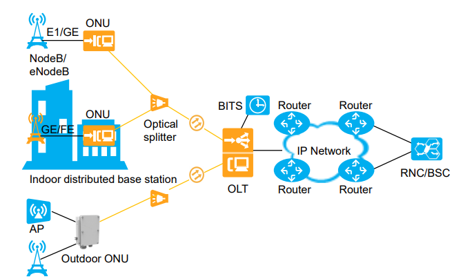 WDM Solution