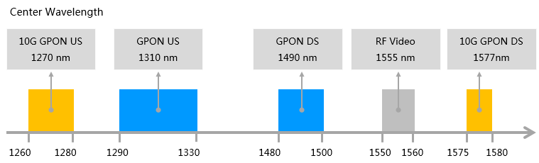 PON and 10G GPON