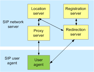 What is SIP Network Entities and Message