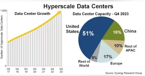 66285dda204d9d001e77a3e6 synergyhyperscale growth 2023