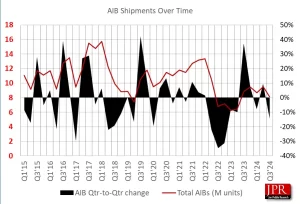 AIB GPU shipments Q3 2024