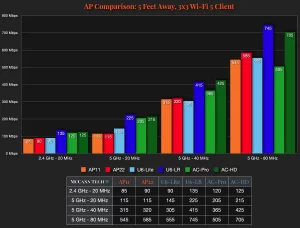 ArubaSpeedTests 3x3Wi Fi5