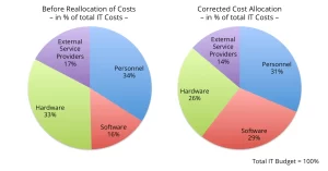 Exhibit 1 IT Cost Breakdown And Hidden Software Asset Costs
