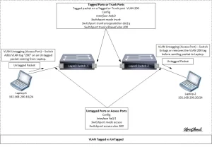 Vlan tagged vs untagged 1