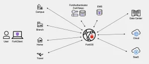 fortinet universal ztna diagram