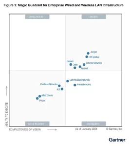 gartner mq enterprise wired and wireless lan infrastructure 2024
