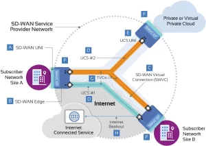 sd wan v3